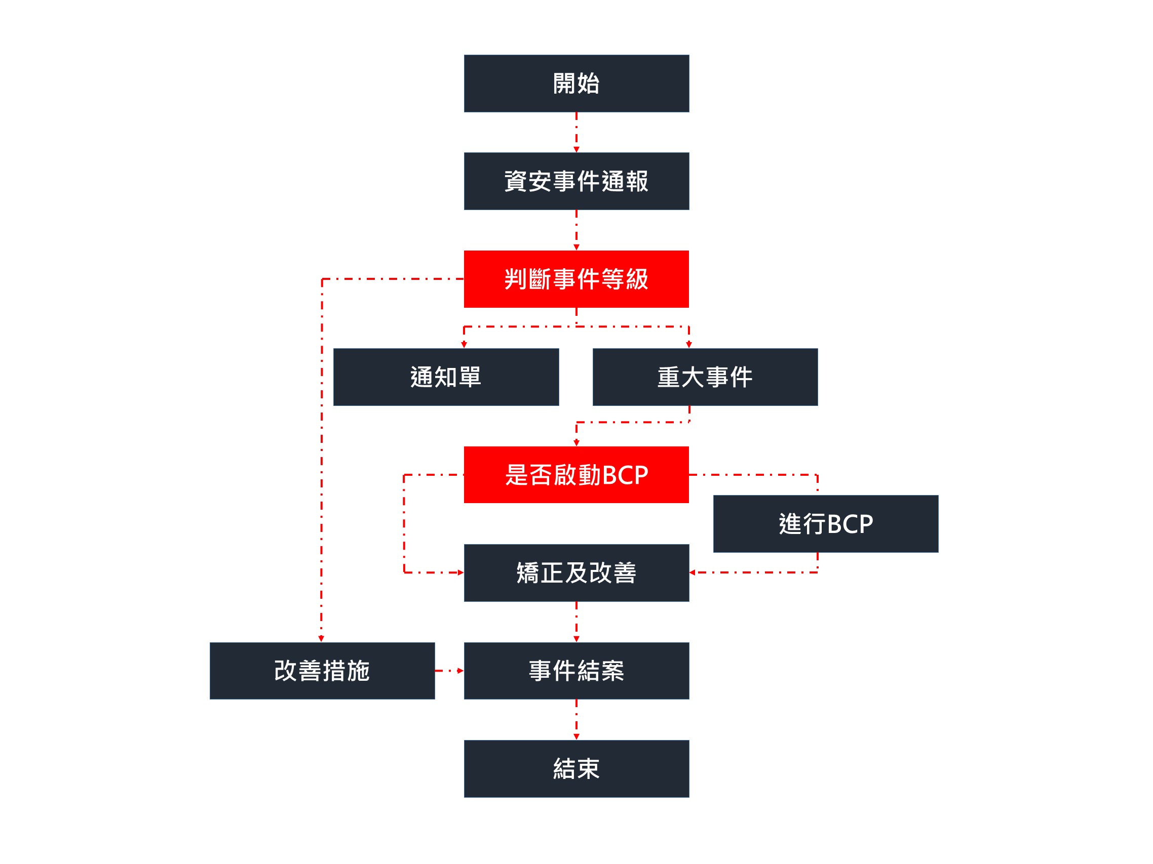 資訊安全流程表