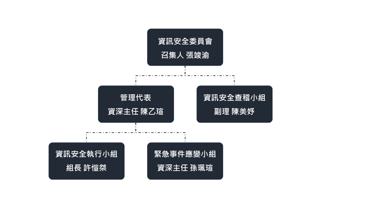 資訊安全組織架構圖
